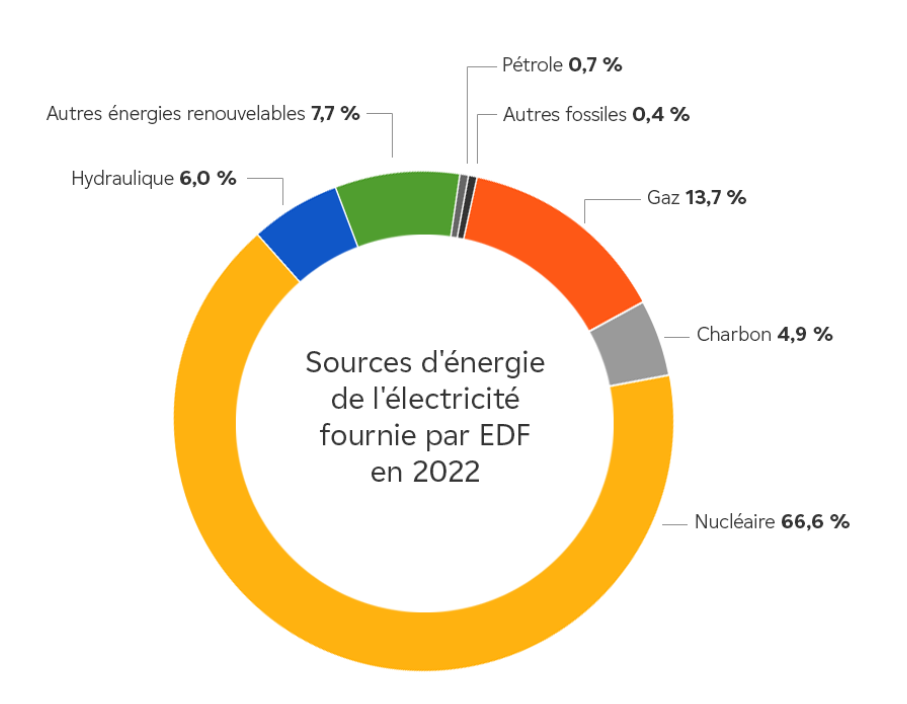 energie-fournie-edf-graphique-2022